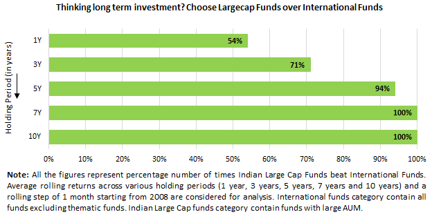 International Funds vs Largecap Funds