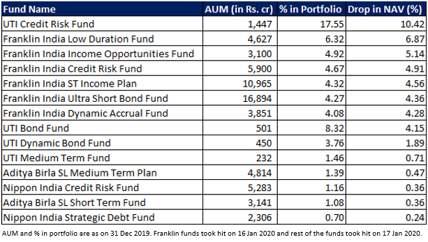 Impact & Issue of Vodafone Idea Ltd on Debt Mutual Funds