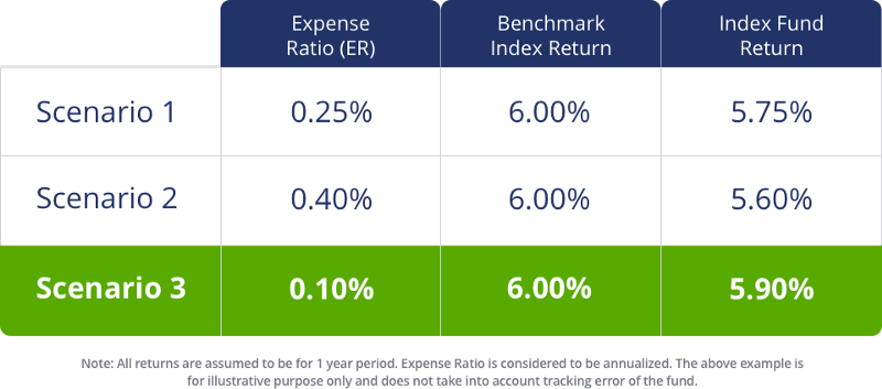 What Is A Good Index Fund Expense Ratio