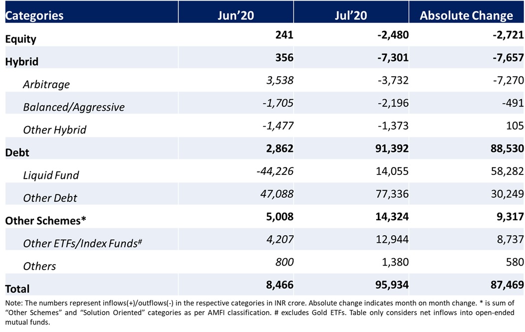 MF inflows