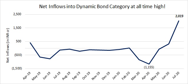 Dynamic bond fund inflows