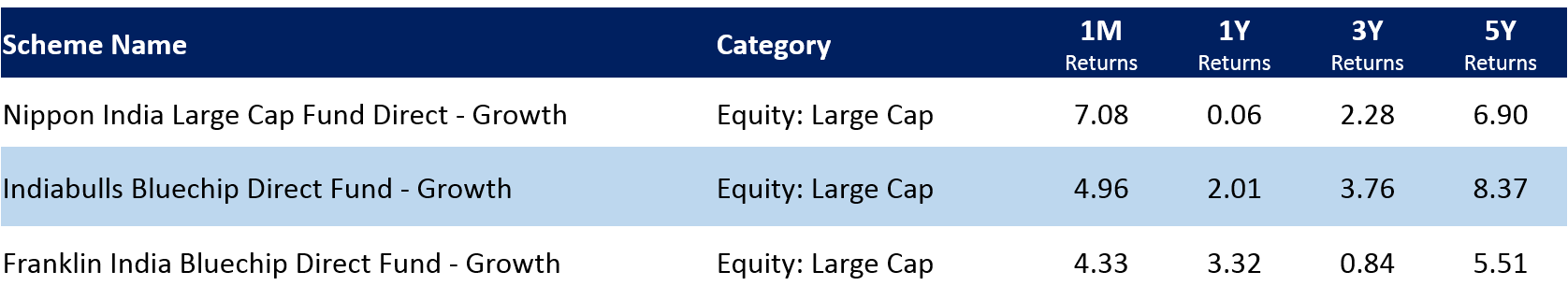 Best Largecap funds Aug 2020