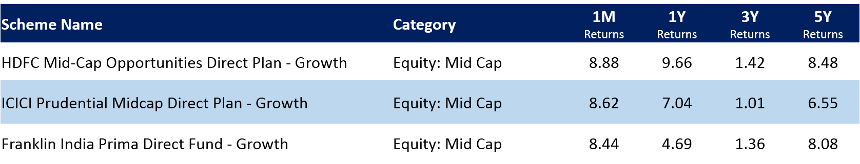 Top midcap funds in Aug 2020