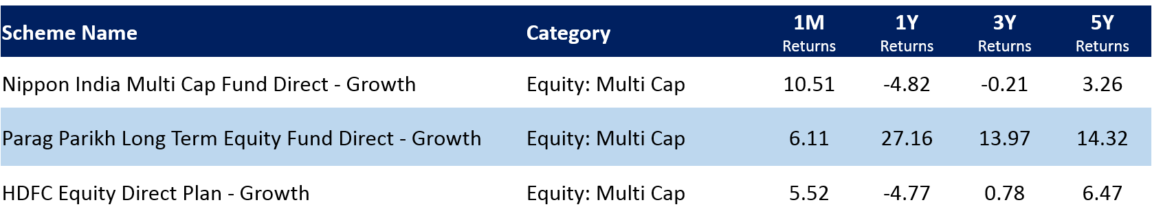 Top multicap funds in Aug 2020