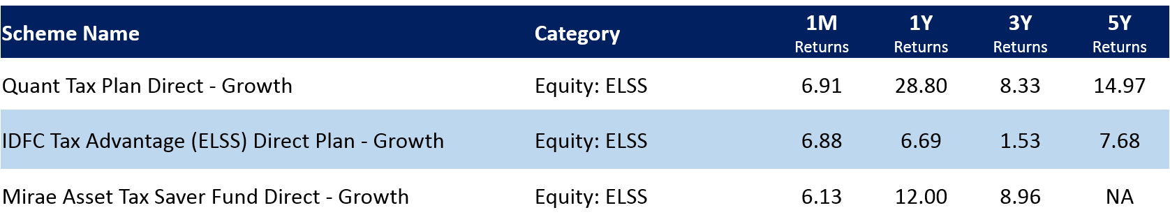 Top elss funds in Aug 2020