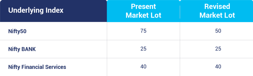 NSE Revises Market Lot of Derivative Contracts of Indices and Stocks