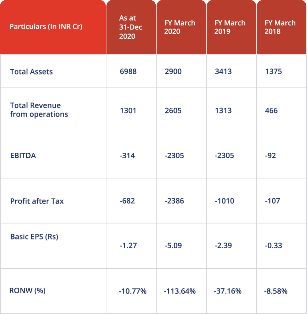 zomato-ipo-the-entry-of-tech-start-ups-into-indian-stock-markets