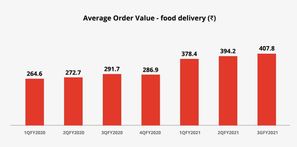 Zomato IPO - The Entry of Tech Start-Ups into Indian Stock Markets