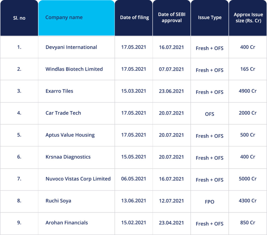 Upcoming IPOs: Companies That Have Received SEBI's Approval